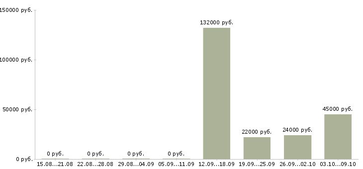 Вакансии сотрудник по работе с документами в Тольятти - Медиана зарплат сотрудник по работе с документами в Тольятти за 2 месяца