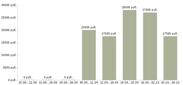 Вакансии сотрудник товаровед в Барнауле - Медиана зарплат сотрудник товаровед в Барнауле за 2 месяца