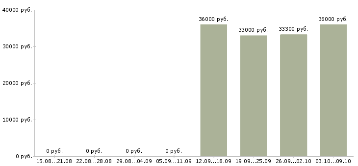 Вакансии сотрудник товаровед в Мурманске - Медиана зарплат сотрудник товаровед в Мурманске за 2 месяца