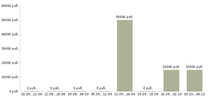 Вакансии специалист отдела сопровождения в Красноярске - Медиана зарплат специалист отдела сопровождения в Красноярске за 2 месяца