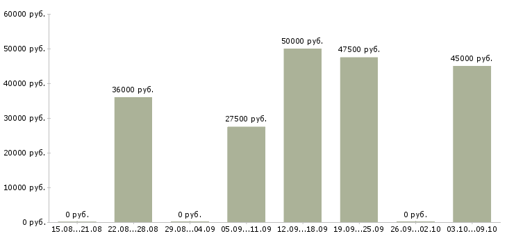 Вакансии специалист по организации мероприятий в Тюмени - Медиана зарплат специалист по организации мероприятий в Тюмени за 2 месяца