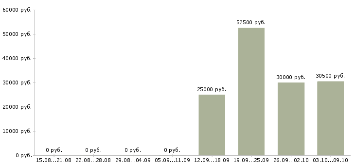 Вакансии специалист по оформлению документов в Химках - Медиана зарплат специалист по оформлению документов в Химках за 2 месяца