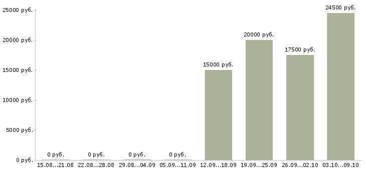 Вакансии специалист по подключениям Башкортостан - Медиана зарплат специалист по подключениям Башкортостан за 2 месяца