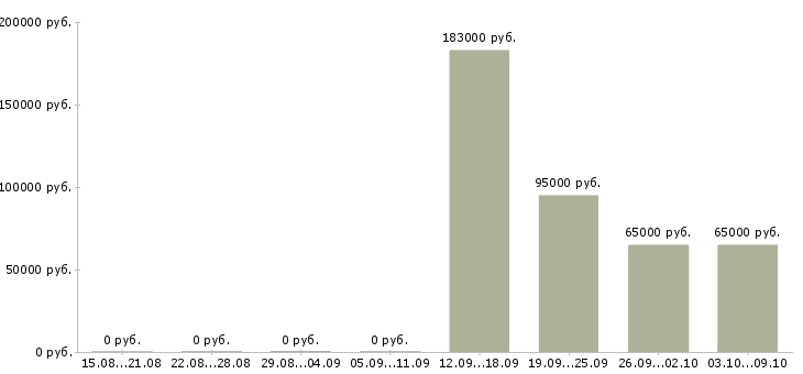 Вакансии специалист по развитию персонала Якутия - Медиана зарплат специалист по развитию персонала Якутия за 2 месяца