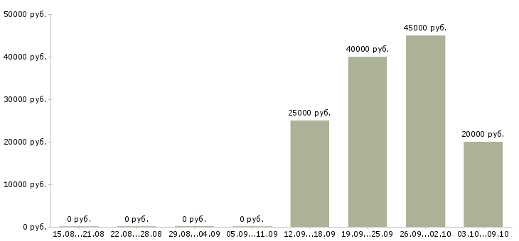 Вакансии специалист по техническому обеспечению Ростов-на-дону - Медиана зарплат специалист по техническому обеспечению Ростов-на-дону за 2 месяца