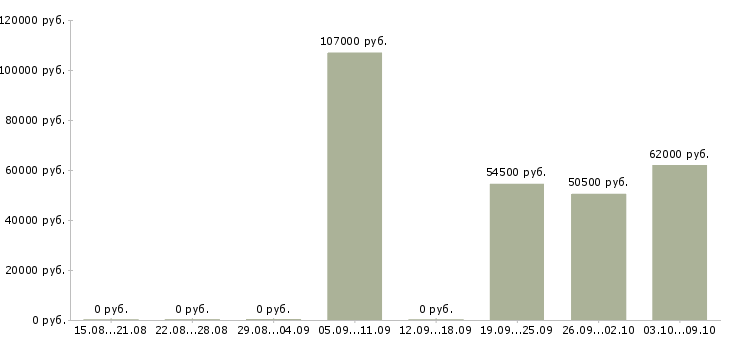 Вакансии специалист строительного контроля Татарстан - Медиана зарплат специалист строительного контроля Татарстан за 2 месяца