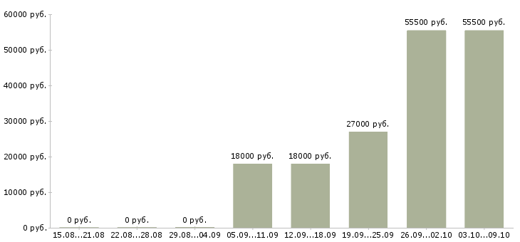 Вакансии только для активных сотрудников в Архангельске - Медиана зарплат только для активных сотрудников в Архангельске за 2 месяца