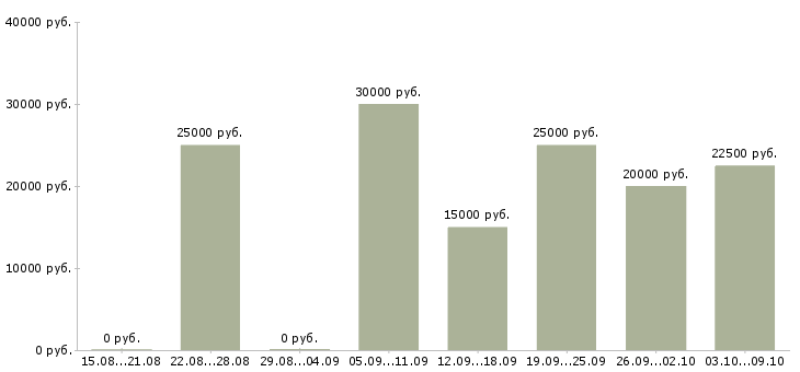Вакансии требуется менеджер удаленно в Екатеринбурге - Медиана зарплат требуется менеджер удаленно в Екатеринбурге за 2 месяца