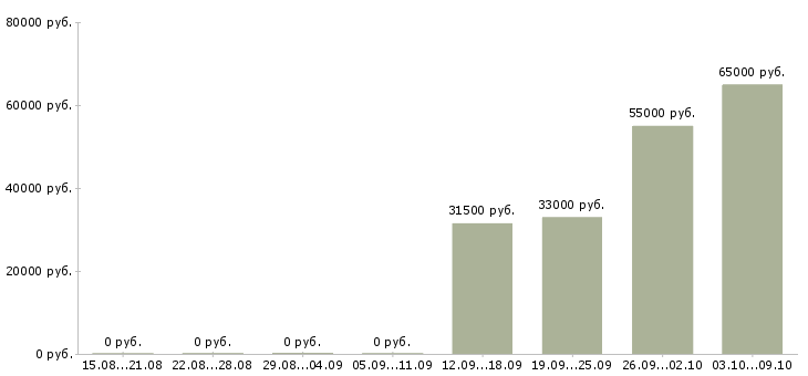 Вакансии требуется сотрудник в офис в Дзержинске - Медиана зарплат требуется сотрудник в офис в Дзержинске за 2 месяца