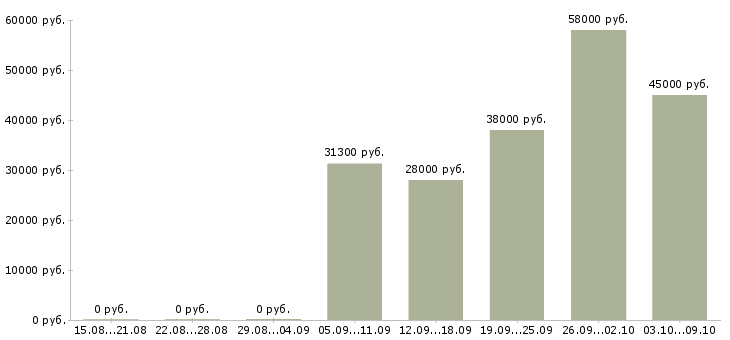 Вакансии требуются кладовщики в Воронеже - Медиана зарплат требуются кладовщики в Воронеже за 2 месяца