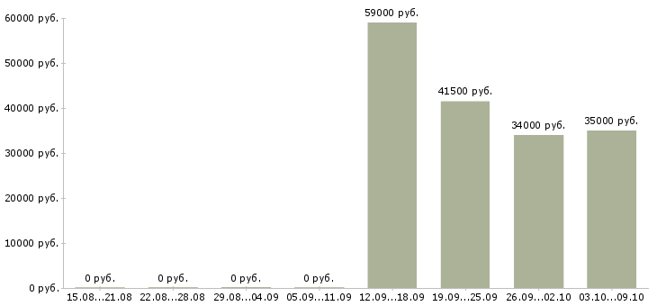 Вакансии требуются кладовщики в Челябинске - Медиана зарплат требуются кладовщики в Челябинске за 2 месяца