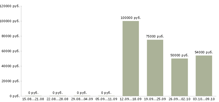 Вакансии требуются рабочие на производство в Пензе - Медиана зарплат требуются рабочие на производство в Пензе за 2 месяца