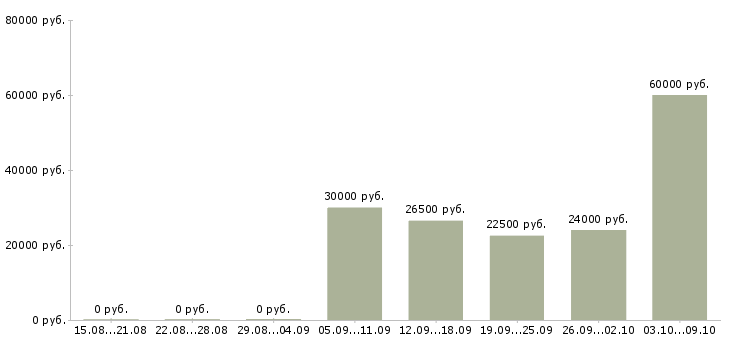 Вакансии требуются сотрудники на дому Дагестан - Медиана зарплат требуются сотрудники на дому Дагестан за 2 месяца