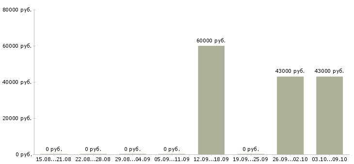 Вакансии требуются электромонтажники Башкортостан - Медиана зарплат требуются электромонтажники Башкортостан за 2 месяца