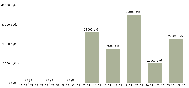 Вакансии удаленная для студентов в Липецке - Медиана зарплат удаленная для студентов в Липецке за 2 месяца