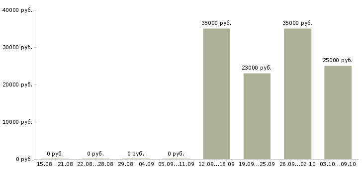 Вакансии управляющий розничной сетью Башкортостан - Медиана зарплат управляющий розничной сетью Башкортостан за 2 месяца