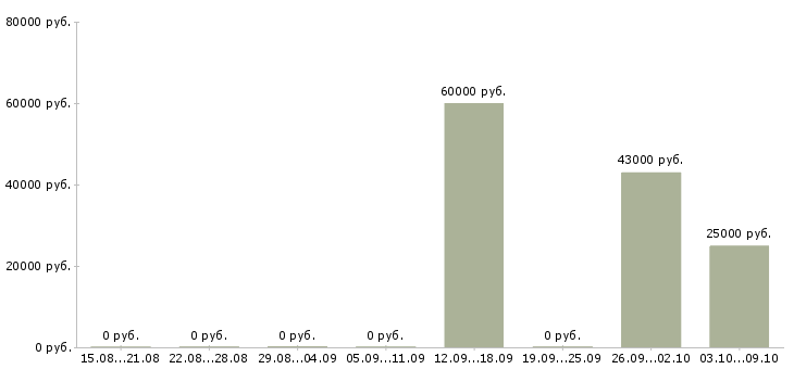 Вакансии электромонтажники требуются Башкортостан - Медиана зарплат электромонтажники требуются Башкортостан за 2 месяца