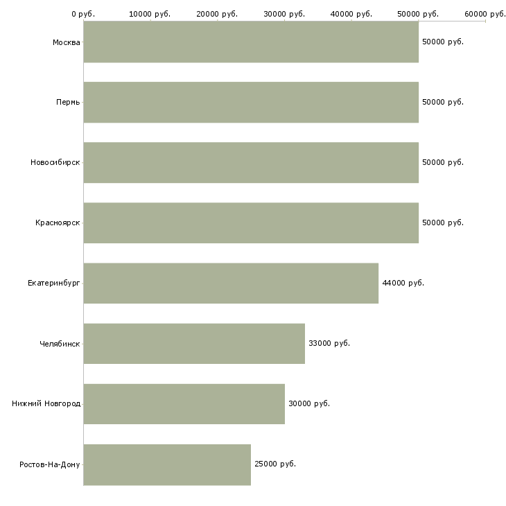 Поиск работы водитель крана манипулятора-Медиана зарплаты для вакансии «водитель крана манипулятора» в других городах