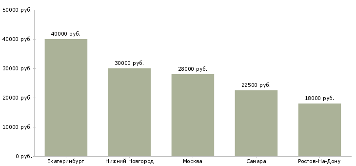 Поиск работы дежурный оператор-Медиана зарплаты для вакансии «дежурный оператор» в других городах