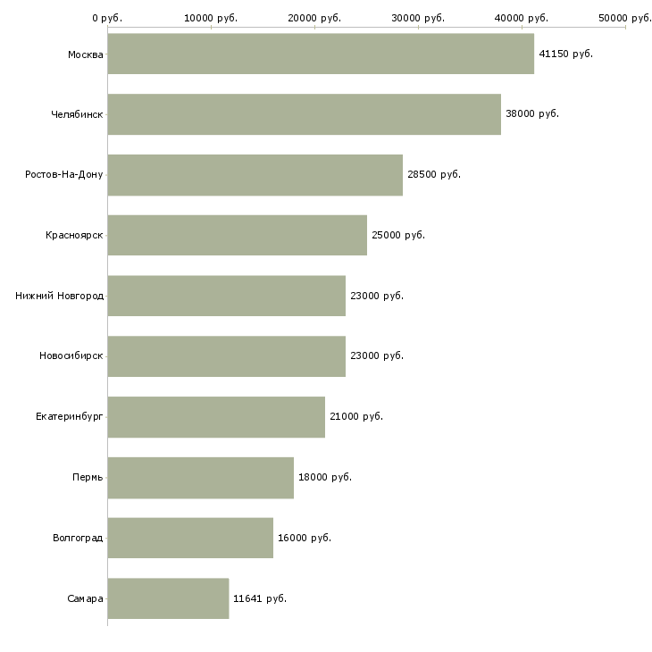 Поиск работы заместитель заведующей-Медиана зарплаты для вакансии «заместитель заведующей» в других городах