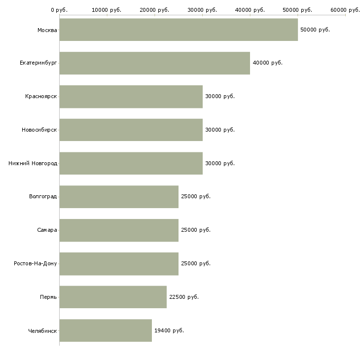 Поиск работы креативный сотрудник-Медиана зарплаты для вакансии «креативный сотрудник» в других городах