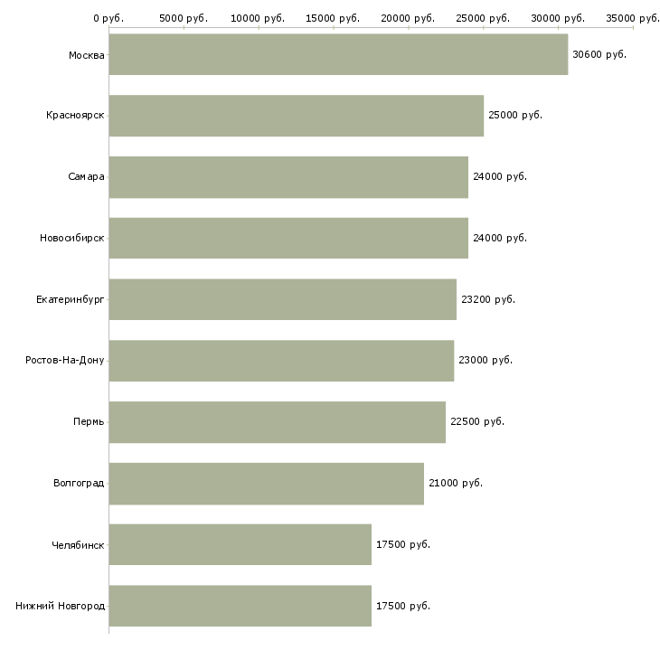 Поиск работы регистратор звонков-Медиана зарплаты для вакансии «регистратор звонков» в других городах