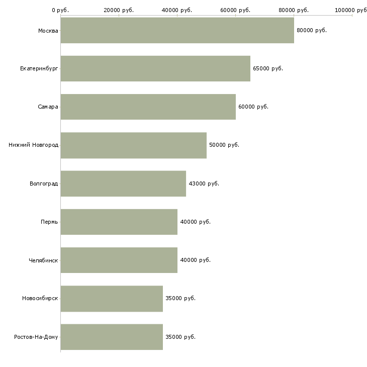 Поиск работы руководитель отдела по недвижимости-Медиана зарплаты для вакансии «руководитель отдела по недвижимости» в других городах