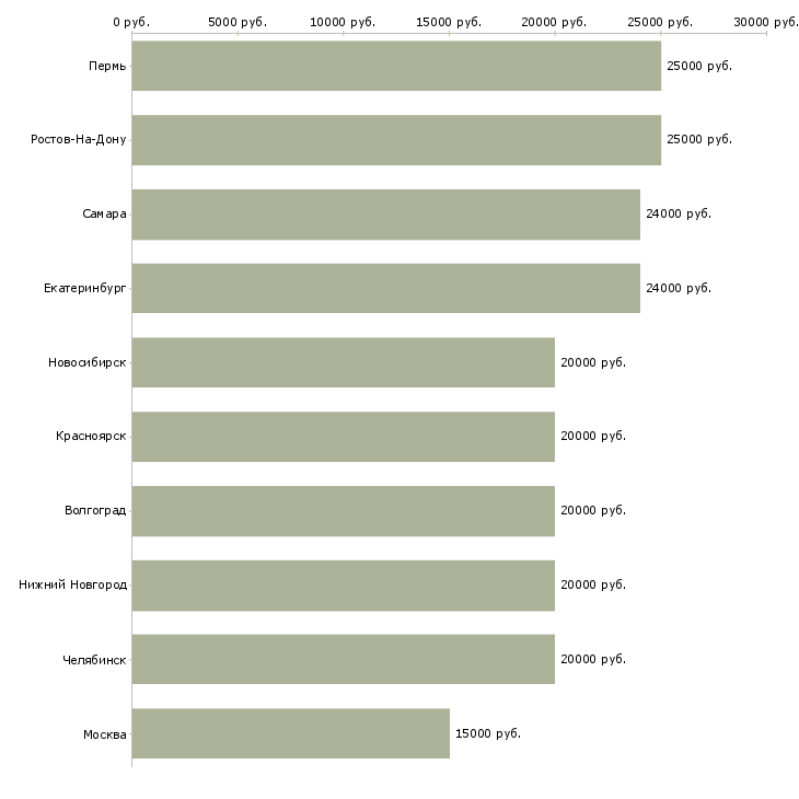 Поиск работы требуются сотрудники на дому-Медиана зарплаты для вакансии «требуются сотрудники на дому» в других городах