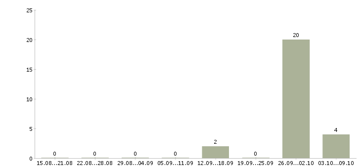 Работа требуются электромонтажники Башкортостан - Число вакансий Башкортостан по специальности требуются электромонтажники за 2 месяца