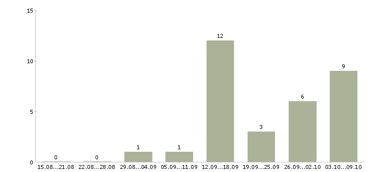 Работа размещение объявлений в интернете Бурятия - Число вакансий Бурятия по специальности размещение объявлений в интернете за 2 месяца