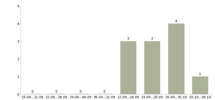 Работа сотрудник по работе с кадрами Карелия - Число вакансий Карелия по специальности сотрудник по работе с кадрами за 2 месяца
