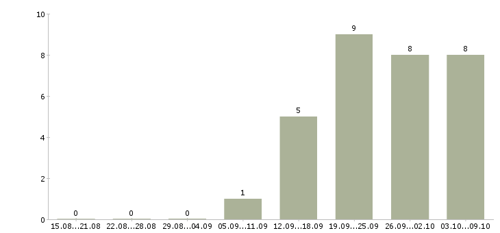 Работа директор по работе с клиентами Набережные челны - Число вакансий Набережные челны по специальности директор по работе с клиентами за 2 месяца