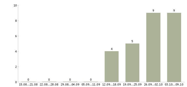 Работа креативный сотрудник Нижний новгород - Число вакансий Нижний новгород по специальности креативный сотрудник за 2 месяца