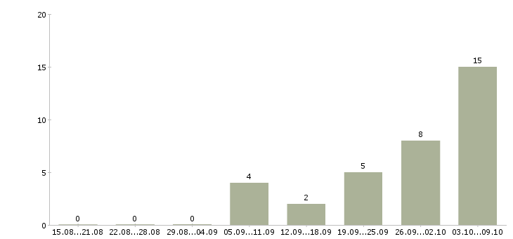 Работа работник зала в магазин Нижний новгород - Число вакансий Нижний новгород по специальности работник зала в магазин за 2 месяца