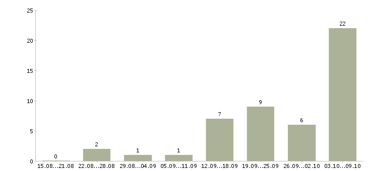 Работа внимание вакансия Ростов-на-дону - Число вакансий Ростов-на-дону по специальности внимание вакансия за 2 месяца