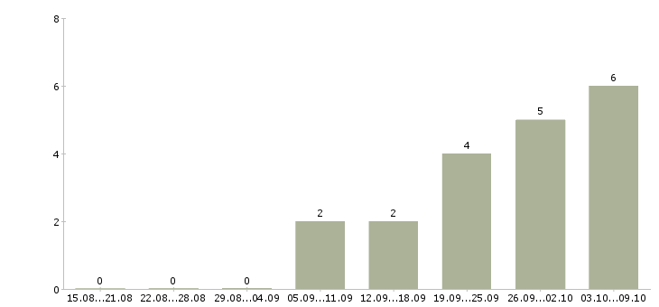Работа инженер по исполнительной документации Ростов-на-дону - Число вакансий Ростов-на-дону по специальности инженер по исполнительной документации за 2 месяца