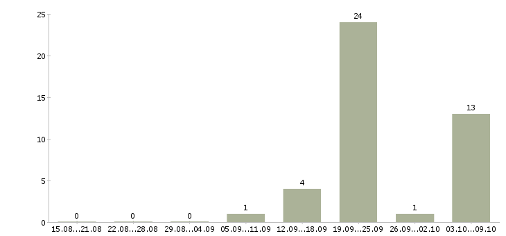 Работа менеджер по продажам квартир Ростов-на-дону - Число вакансий Ростов-на-дону по специальности менеджер по продажам квартир за 2 месяца