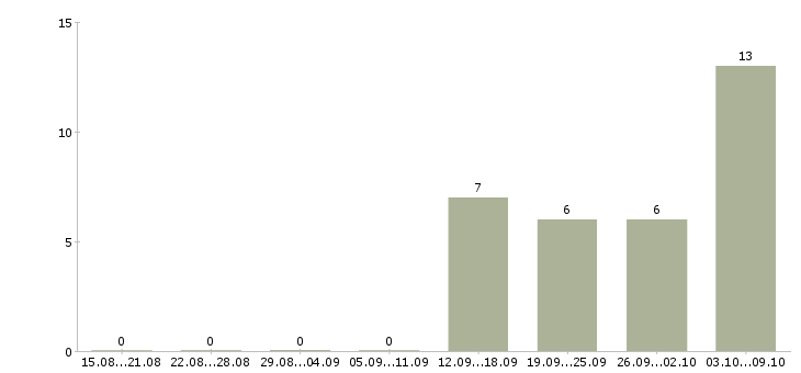 Работа специалист по техническому обеспечению Ростов-на-дону - Число вакансий Ростов-на-дону по специальности специалист по техническому обеспечению за 2 месяца