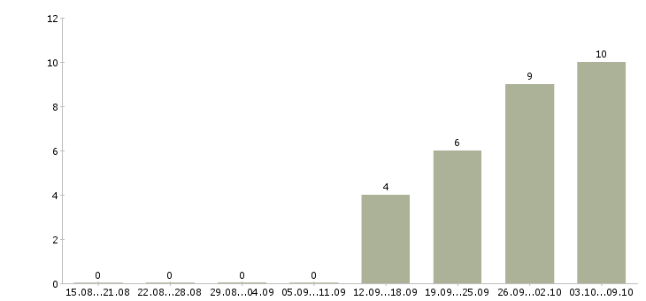 Работа заместитель заведующей Санкт-петербург - Число вакансий Санкт-петербург по специальности заместитель заведующей за 2 месяца
