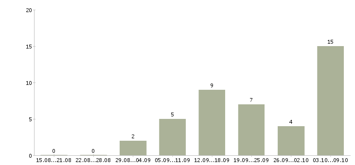 Работа консультант удаленно Санкт-петербург - Число вакансий Санкт-петербург по специальности консультант удаленно за 2 месяца