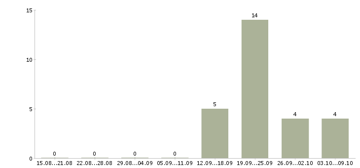 Работа менеджер объекта по клинингу Санкт-петербург - Число вакансий Санкт-петербург по специальности менеджер объекта по клинингу за 2 месяца