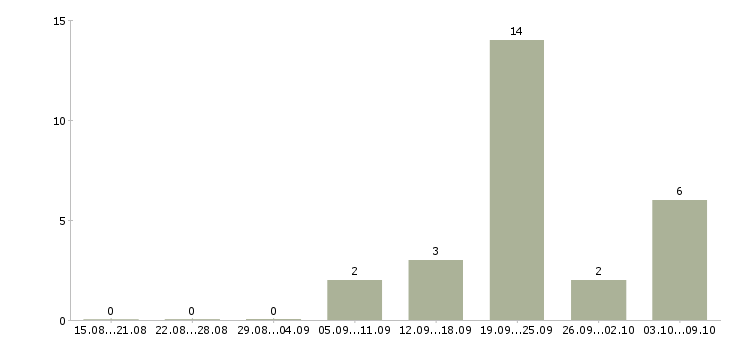 Работа монтажник систем видеонаблюдения Санкт-петербург - Число вакансий Санкт-петербург по специальности монтажник систем видеонаблюдения за 2 месяца