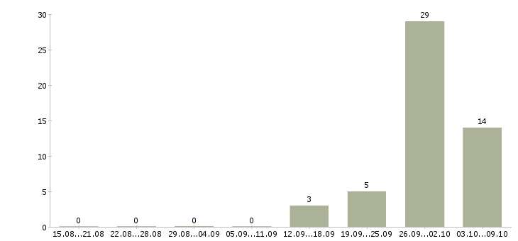 Работа сборщик техники Татарстан - Число вакансий Татарстан по специальности сборщик техники за 2 месяца