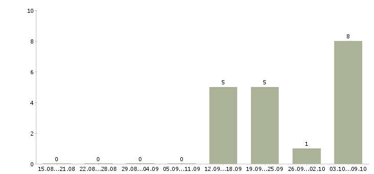 Работа менеджер корпоративного отдела Чувашия - Число вакансий Чувашия по специальности менеджер корпоративного отдела за 2 месяца