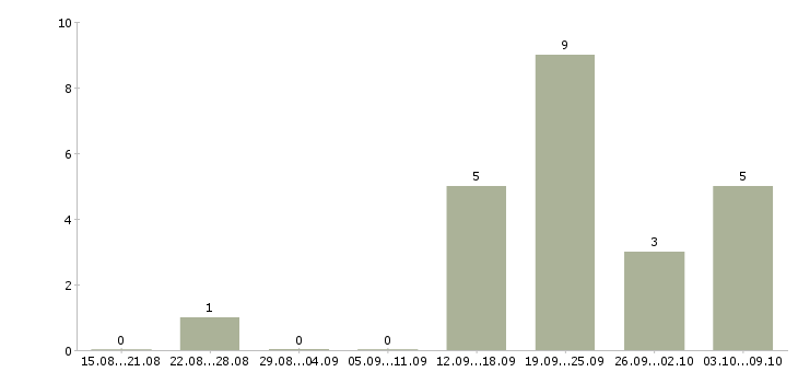 Работа менеджер по развитию и продажам в Ангарске - Число вакансий в Ангарске по специальности менеджер по развитию и продажам за 2 месяца