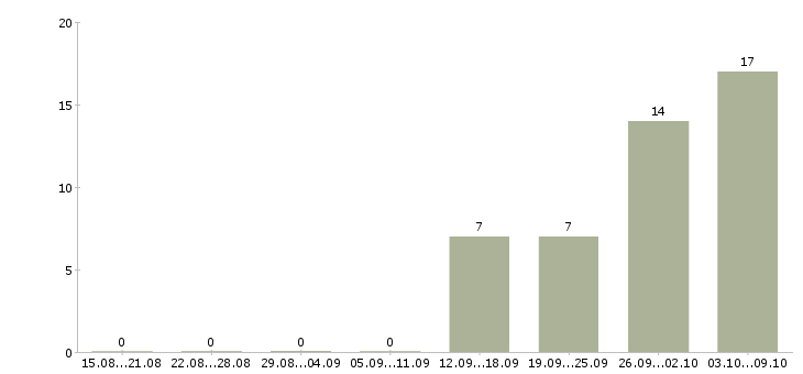 Работа менеджер по подбору и обучению в Архангельске - Число вакансий в Архангельске по специальности менеджер по подбору и обучению за 2 месяца