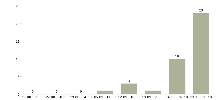Работа только для активных сотрудников в Архангельске - Число вакансий в Архангельске по специальности только для активных сотрудников за 2 месяца