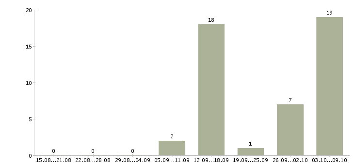 Работа удаленная для студентов в Архангельске - Число вакансий в Архангельске по специальности удаленная для студентов за 2 месяца