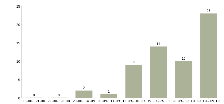 Работа набираем сотрудников в Астрахани - Число вакансий в Астрахани по специальности набираем сотрудников за 2 месяца