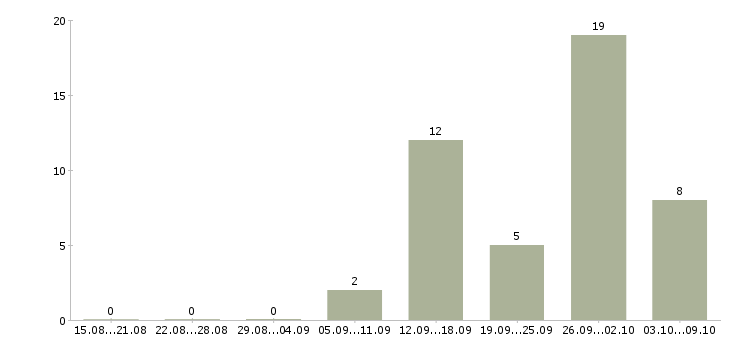 Работа менеджер на дому в интернете в Балашихе - Число вакансий в Балашихе по специальности менеджер на дому в интернете за 2 месяца